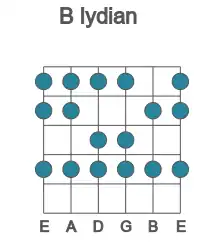 Guitar scale for B lydian in position 1